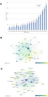 A bibliometric analysis of preoperative anxiety research (2001–2021)